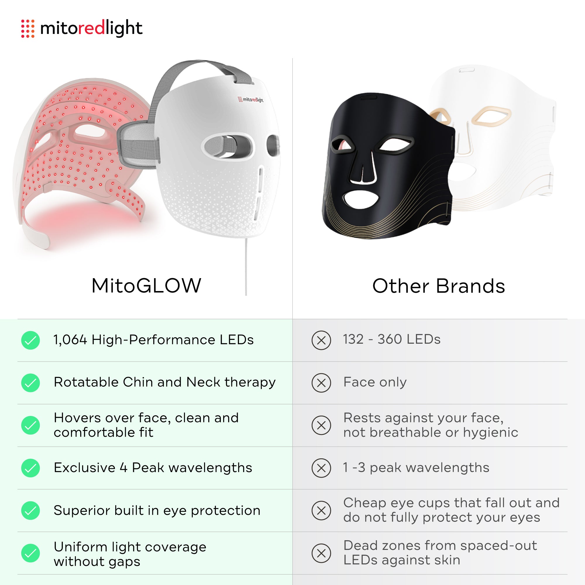 MitoGLOW face mask comparison chart showing 1,064 LEDs, four peak wavelengths, rotatable chin therapy, and built-in eye protection versus competing brands