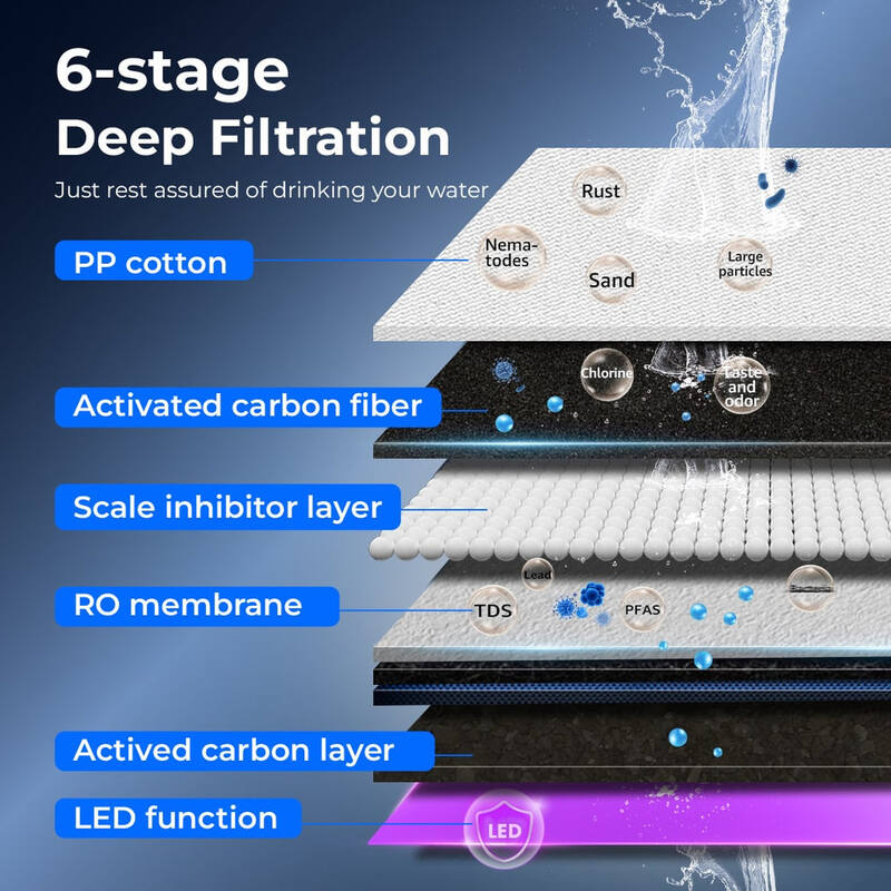 Waterdrop K19-H six-stage deep filtration diagram showing PP cotton, activated carbon fiber, scale inhibitor layer, RO membrane at 0.0001 microns, activated carbon layer, and UV LED function removing rust, chlorine, lead, TDS, and PFAS